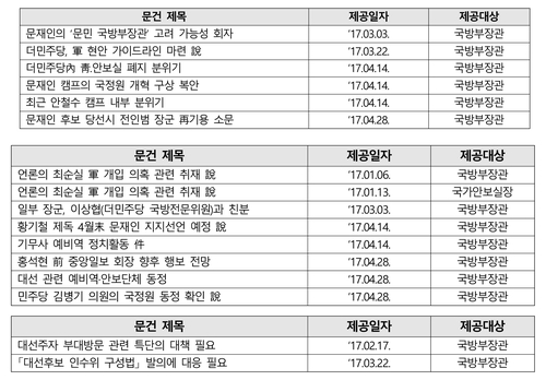 "기무사, 19대 대선 개입 정황…야권 후보·언론사 사찰"