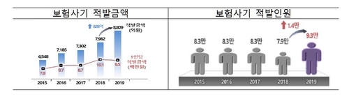 교통사고로 일상생활 못한다더니 운전?…보험사기 역대 최고