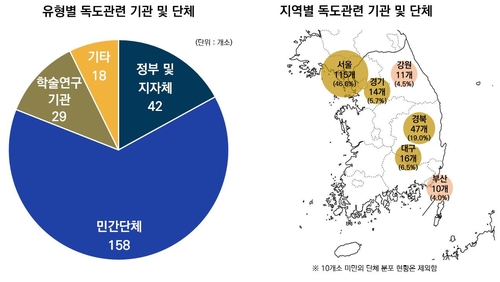 독도 수호 기관·단체 5년새 100여곳 늘어…모두 247곳