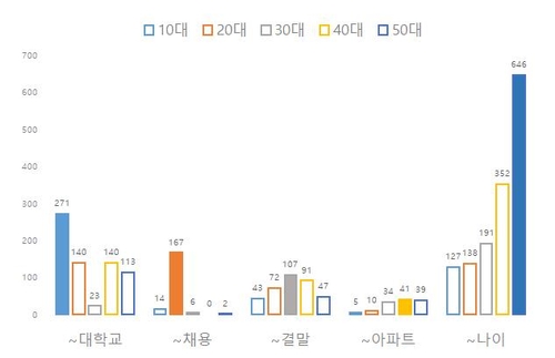 "20대 채용·30대 드라마·40대 아파트·50대 나이 검색 많았다"