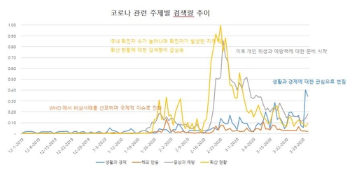 "20대 채용·30대 드라마·40대 아파트·50대 나이 검색 많았다"