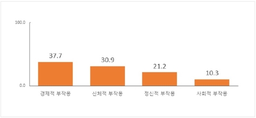 환경단체 "국민 32% '사회적 거리두기' 부작용 느낀다"