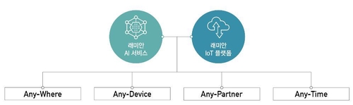 삼성물산 아파트에 인공지능·사물인터넷 결합 플랫폼 선봬