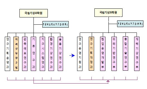 국립기상과학원 연구 중심으로 조직개편…미세먼지 등에 대응