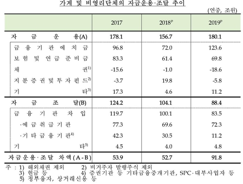 부동산 규제에 가계 작년 여윳돈 늘어…순자금운용 92조원