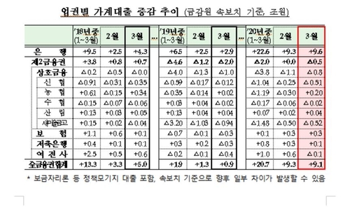 코로나 위기에 기업·자영업·가계대출 '역대급 증가'