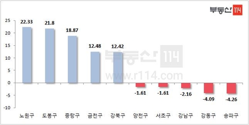 "서울 1분기 아파트값 흐름, 2008년 금융위기 때와 닮은꼴"