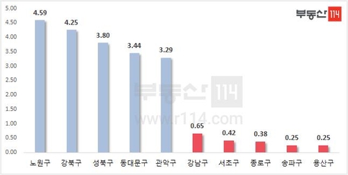 "서울 1분기 아파트값 흐름, 2008년 금융위기 때와 닮은꼴"