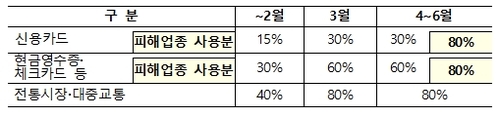 코로나직격탄 음식·항공·공연업 등에 쓰면 카드공제 최대5배로(종합)