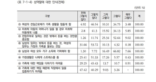 남성 생계부양자 모델 퇴색…75% "남녀 모두 가구소득 기여해야"