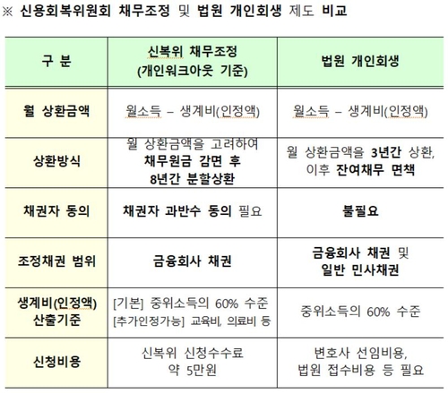 [Q&A] "개인들 채무 상환유예 어떻게 신청하나"