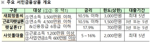 [Q&A] "개인들 채무 상환유예 어떻게 신청하나"