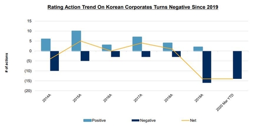 S&P "한국기업 신용등급 부정적 조정 당분간 지속"