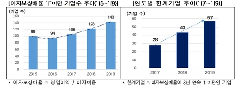 "작년 상장기업 5곳 중 1곳은 영업이익으로 이자도 못내"