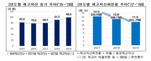 "작년 상장기업 5곳 중 1곳은 영업이익으로 이자도 못내"