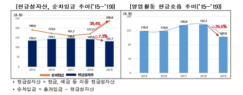 "작년 상장기업 5곳 중 1곳은 영업이익으로 이자도 못내"