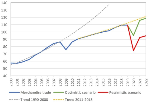 WTO "코로나19로 올해 세계 무역 32% 감소할 수도"