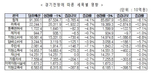 "코로나19 경제위기 땐 지방세수 3조8천억∼5조6천억원 감소"