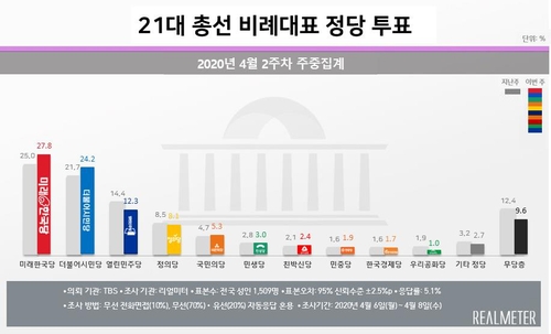 총선 비례투표…미래한국 27.8%·시민당 24.2%·열린민주 12.3%[리얼미터]
