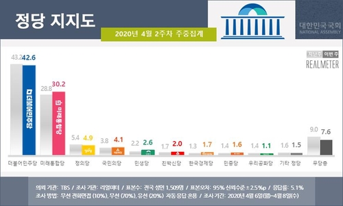 총선 비례투표…미래한국 27.8%·시민당 24.2%·열린민주 12.3%[리얼미터]