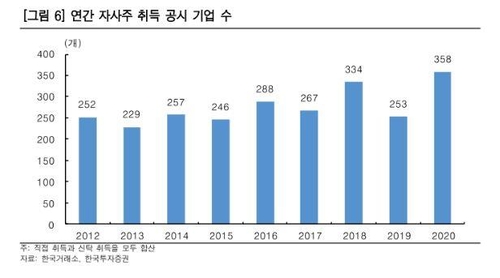 주가 급락에 자사주 매입 '러시'…1분기 358개사 자사주 취득