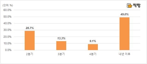 "세부담 커져도…100명 중 65명, 공동주택 보유하겠다"