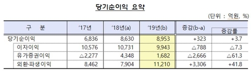 외국은행 국내지점 순익 9천억원 육박…외환·파생이익 42%↑