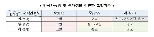 공정위, 고발기준 제정…'검찰 이해진 무혐의 처분' 재발막나