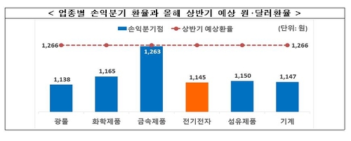 전경련 "모든 수입 업종, 상반기에 적자 면치 못할 것"