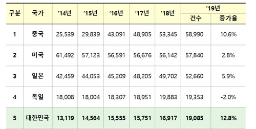 작년 우리나라 특허 국제출원 증가율 12.8%…주요국 중 1위