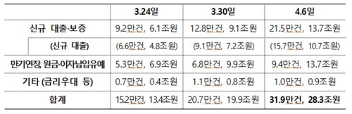 P-CBO 14일까지 신청 접수후 내달말 1차로 5천억원 지원