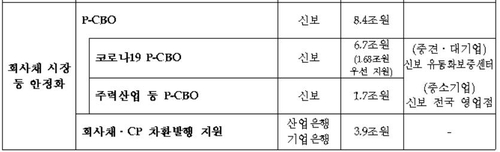 P-CBO 14일까지 신청 접수후 내달말 1차로 5천억원 지원