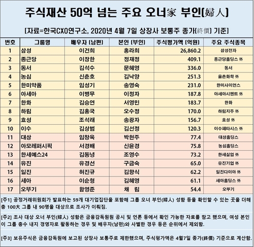 주식재산 100억원 넘는 재벌가 부인은 10명…1위는 홍라희