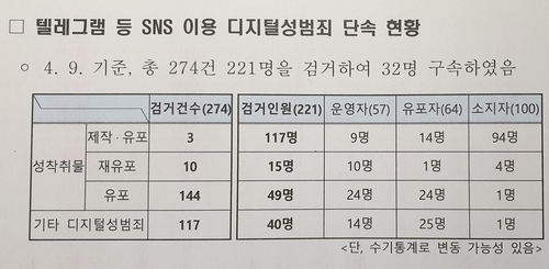 텔레그램 등 디지털 성범죄 221명 검거·32명 구속