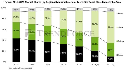 한국 대형 LCD 패널 점유율, 내년 10% 아래로 떨어질 듯