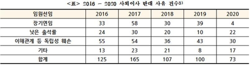 KCGS "상법 시행령 개정으로 사외이사 반대 권고율 ↓"