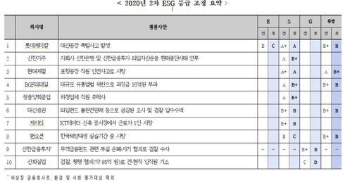 롯데케미칼·대신증권 등 5개사 ESG 통합등급 한단계씩 하락