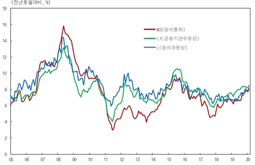 2월 통화량 전년대비 8.2% 증가…4년만에 최대↑