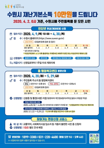 수원 재난소득 접수 첫날 7만명 신청에 입금받은 시민 1천4명