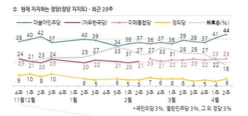 마지막 여론조사서 민주 44% vs 통합 23%…무당층 10%대로 줄어[한국갤럽]