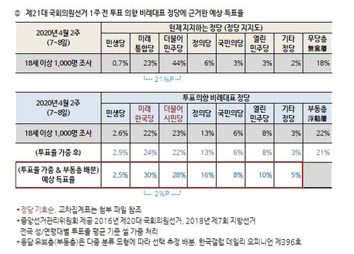 마지막 여론조사서 민주 44% vs 통합 23%…무당층 10%대로 줄어[한국갤럽]