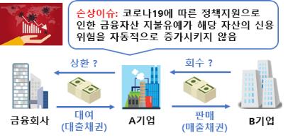 금융위 "기업 금융상품 손실 검토때 정부지원 등 고려해야"