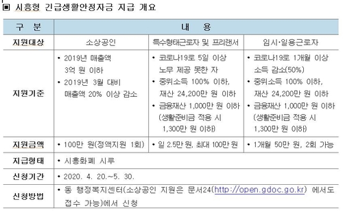 시흥시, 소상공인 등 대상 긴급생활자금 20일부터 신청 접수