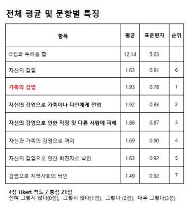 코로나19 국면 사람들이 가장 우려하는 건 '나보다 가족의 감염'