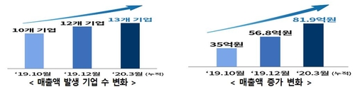 "규제 샌드박스로 IT 제품·서비스 21건 시장에…올해 5건 추가"