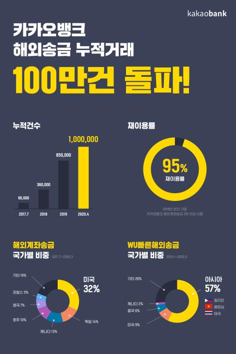 카카오뱅크, 해외송금 100만건 돌파…"고객 90% 재이용"