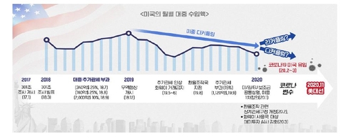 "코로나19로 미중 분쟁 재격화 가능성…美 강경기조 고수"