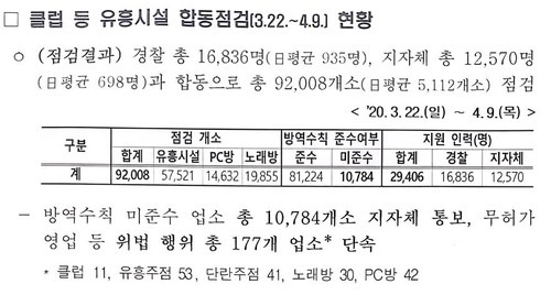 유흥시설·PC방·노래방 12%, 코로나19 방역수칙 어겨