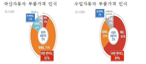 "경기도민 10명 중 9명, 자동차 인증 대체부품 사용 의향"