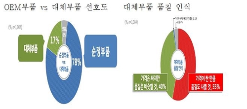 "경기도민 10명 중 9명, 자동차 인증 대체부품 사용 의향"